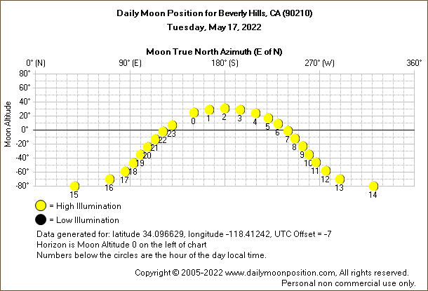 Daily True North Moon Azimuth and Altitude and Relative Brightness for Beverly Hills CA for the day of May 17 2022