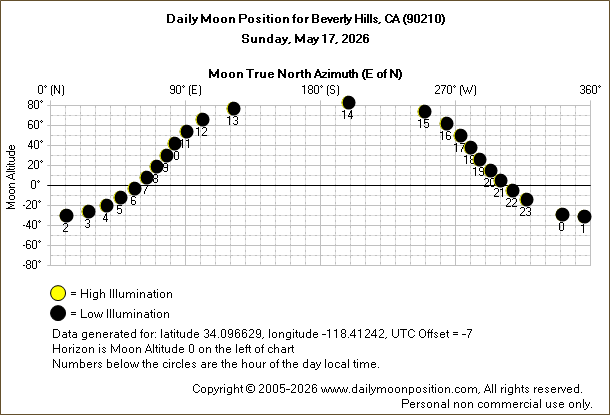 Daily True North Moon Azimuth and Altitude and Relative Brightness for Beverly Hills CA for the day of May 17 2026