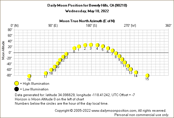 Daily True North Moon Azimuth and Altitude and Relative Brightness for Beverly Hills CA for the day of May 18 2022