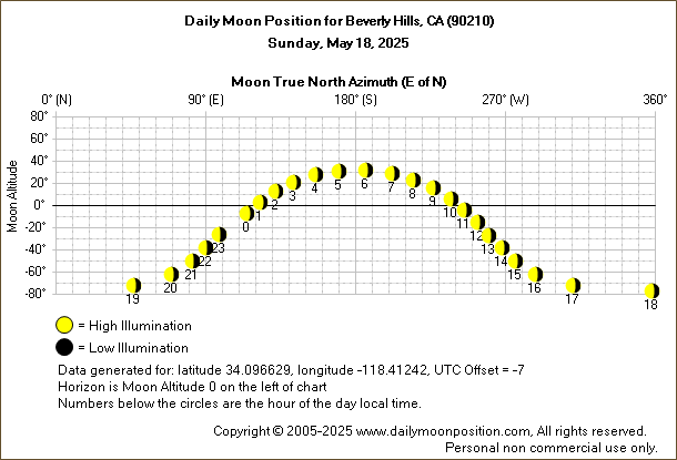 Daily True North Moon Azimuth and Altitude and Relative Brightness for Beverly Hills CA for the day of May 18 2025
