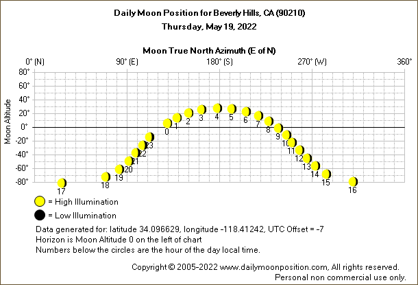 Daily True North Moon Azimuth and Altitude and Relative Brightness for Beverly Hills CA for the day of May 19 2022