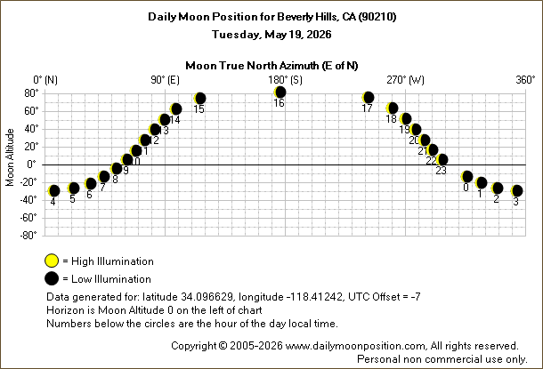 Daily True North Moon Azimuth and Altitude and Relative Brightness for Beverly Hills CA for the day of May 19 2026