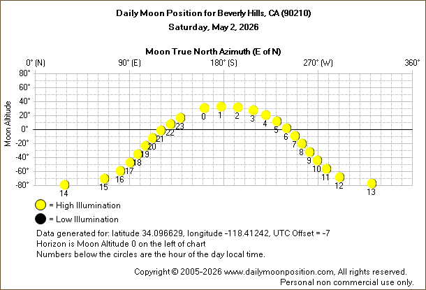 Daily True North Moon Azimuth and Altitude and Relative Brightness for Beverly Hills CA for the day of May 02 2026