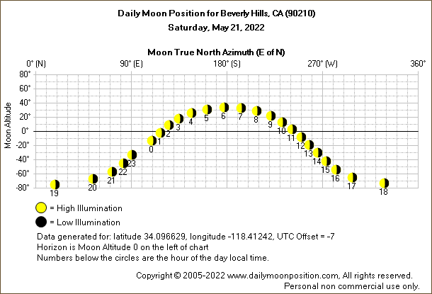 Daily True North Moon Azimuth and Altitude and Relative Brightness for Beverly Hills CA for the day of May 21 2022