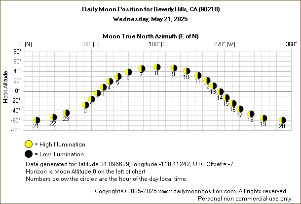 Daily True North Moon Azimuth and Altitude and Relative Brightness for Beverly Hills CA for the day of May 21 2025