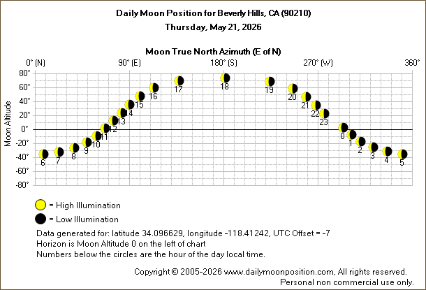 Daily True North Moon Azimuth and Altitude and Relative Brightness for Beverly Hills CA for the day of May 21 2026