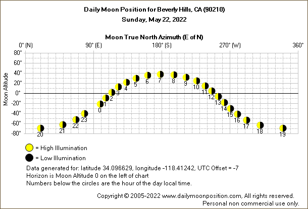Daily True North Moon Azimuth and Altitude and Relative Brightness for Beverly Hills CA for the day of May 22 2022