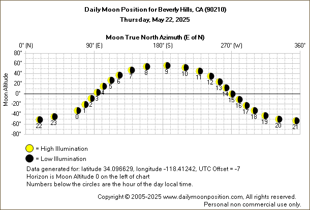 Daily True North Moon Azimuth and Altitude and Relative Brightness for Beverly Hills CA for the day of May 22 2025
