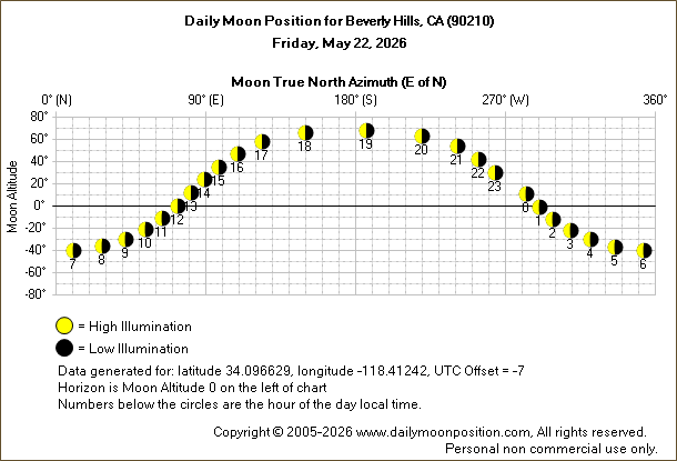 Daily True North Moon Azimuth and Altitude and Relative Brightness for Beverly Hills CA for the day of May 22 2026
