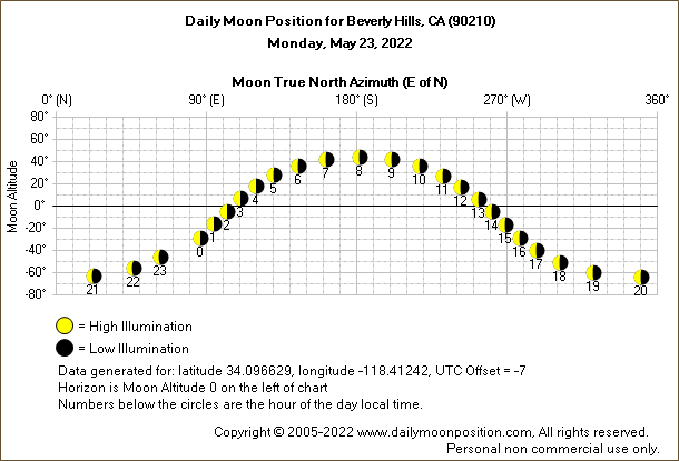 Daily True North Moon Azimuth and Altitude and Relative Brightness for Beverly Hills CA for the day of May 23 2022