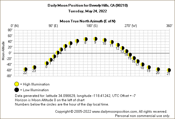 Daily True North Moon Azimuth and Altitude and Relative Brightness for Beverly Hills CA for the day of May 24 2022