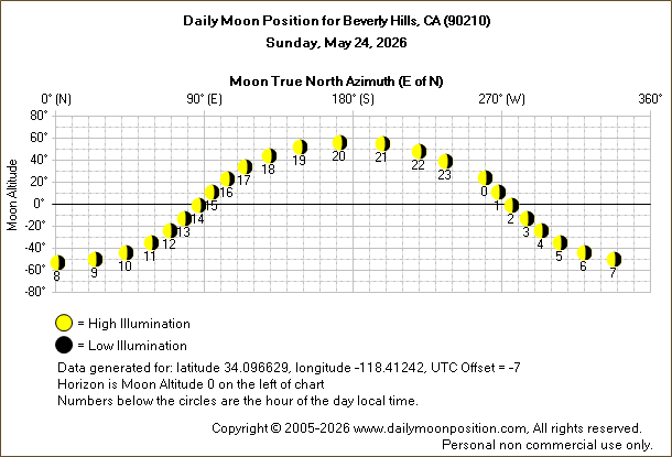 Daily True North Moon Azimuth and Altitude and Relative Brightness for Beverly Hills CA for the day of May 24 2026