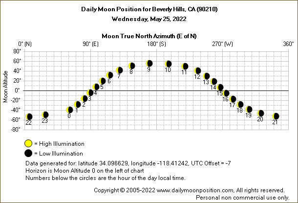 Daily True North Moon Azimuth and Altitude and Relative Brightness for Beverly Hills CA for the day of May 25 2022
