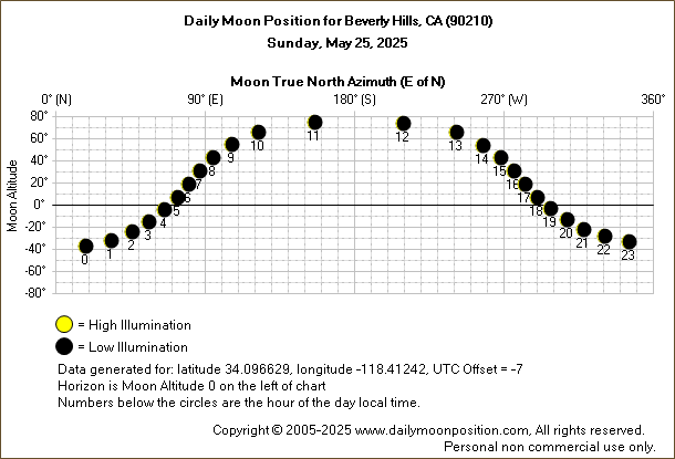 Daily True North Moon Azimuth and Altitude and Relative Brightness for Beverly Hills CA for the day of May 25 2025