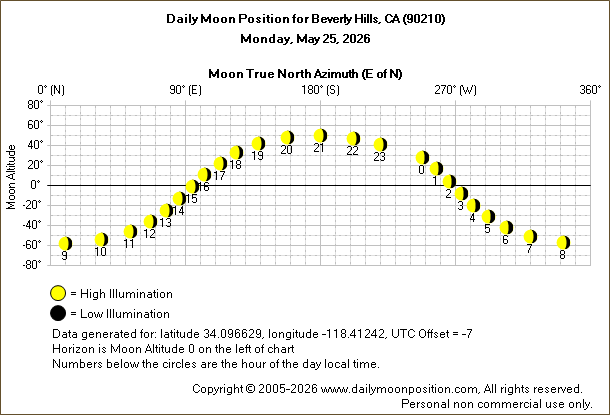 Daily True North Moon Azimuth and Altitude and Relative Brightness for Beverly Hills CA for the day of May 25 2026