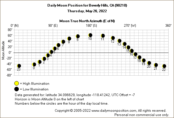 Daily True North Moon Azimuth and Altitude and Relative Brightness for Beverly Hills CA for the day of May 26 2022