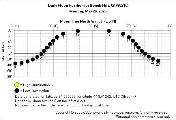 Daily True North Moon Azimuth and Altitude and Relative Brightness for Beverly Hills CA for the day of May 26 2025
