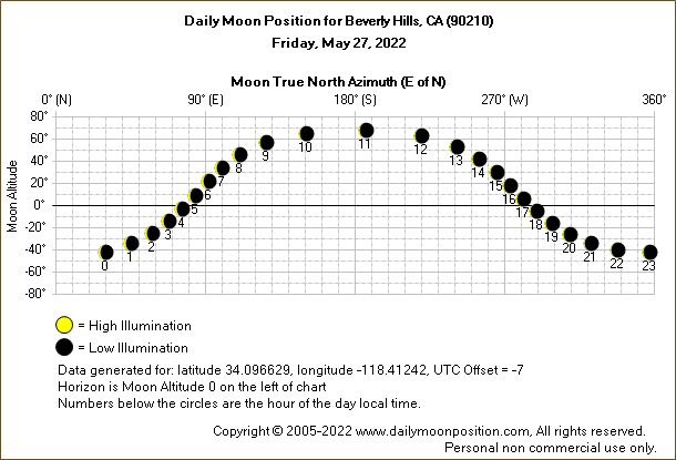 Daily True North Moon Azimuth and Altitude and Relative Brightness for Beverly Hills CA for the day of May 27 2022