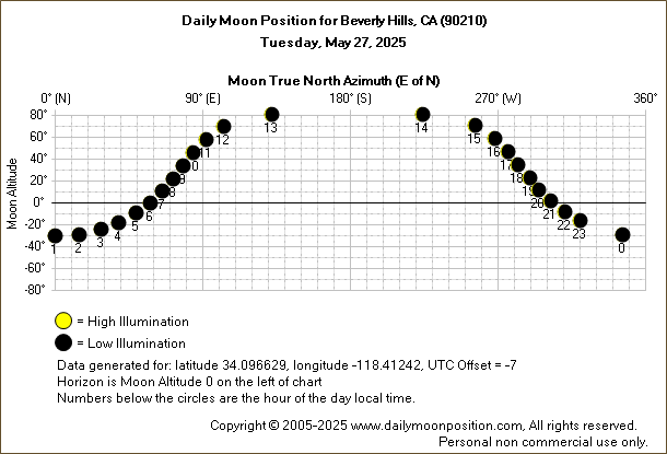 Daily True North Moon Azimuth and Altitude and Relative Brightness for Beverly Hills CA for the day of May 27 2025