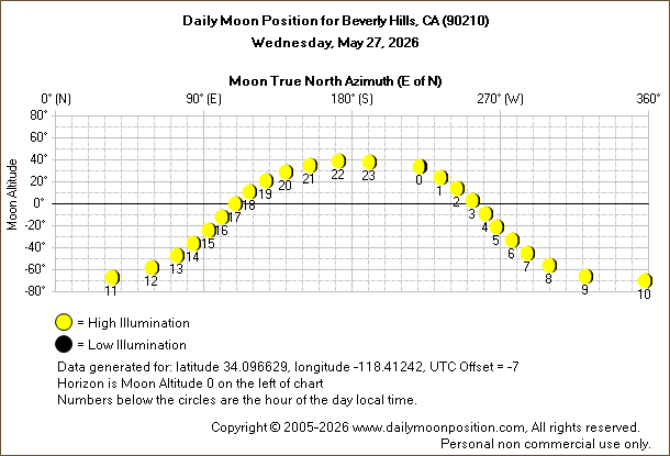 Daily True North Moon Azimuth and Altitude and Relative Brightness for Beverly Hills CA for the day of May 27 2026