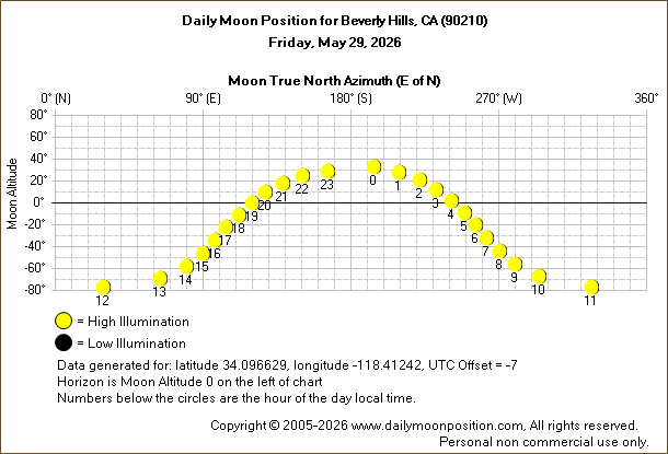 Daily True North Moon Azimuth and Altitude and Relative Brightness for Beverly Hills CA for the day of May 29 2026