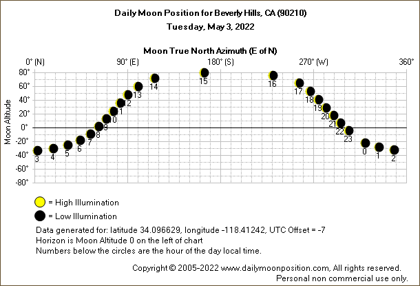 Daily True North Moon Azimuth and Altitude and Relative Brightness for Beverly Hills CA for the day of May 03 2022