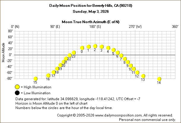 Daily True North Moon Azimuth and Altitude and Relative Brightness for Beverly Hills CA for the day of May 03 2026