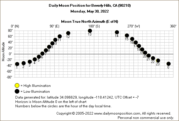 Daily True North Moon Azimuth and Altitude and Relative Brightness for Beverly Hills CA for the day of May 30 2022