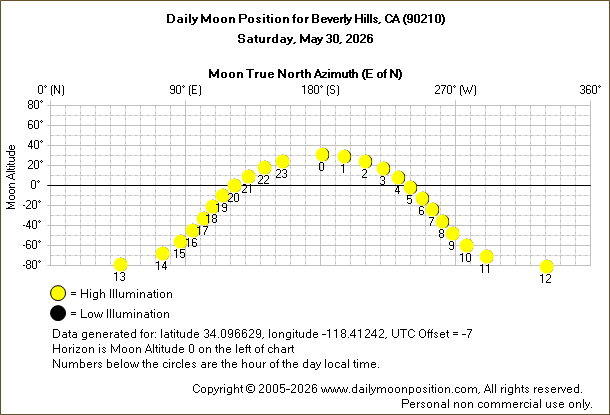 Daily True North Moon Azimuth and Altitude and Relative Brightness for Beverly Hills CA for the day of May 30 2026