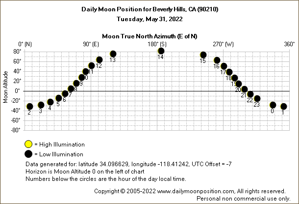 Daily True North Moon Azimuth and Altitude and Relative Brightness for Beverly Hills CA for the day of May 31 2022