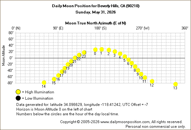 Daily True North Moon Azimuth and Altitude and Relative Brightness for Beverly Hills CA for the day of May 31 2026