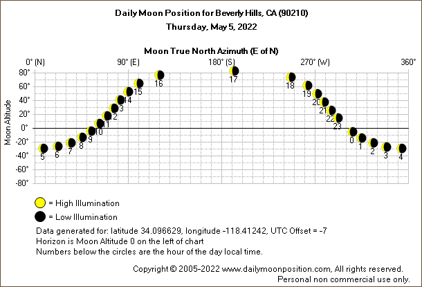 Daily True North Moon Azimuth and Altitude and Relative Brightness for Beverly Hills CA for the day of May 05 2022