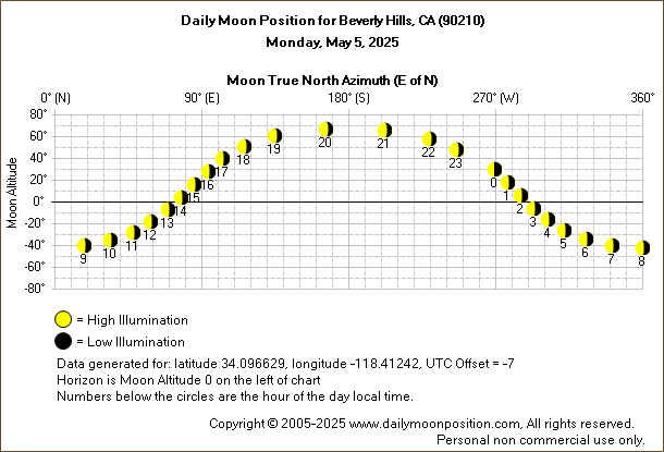 Daily True North Moon Azimuth and Altitude and Relative Brightness for Beverly Hills CA for the day of May 05 2025