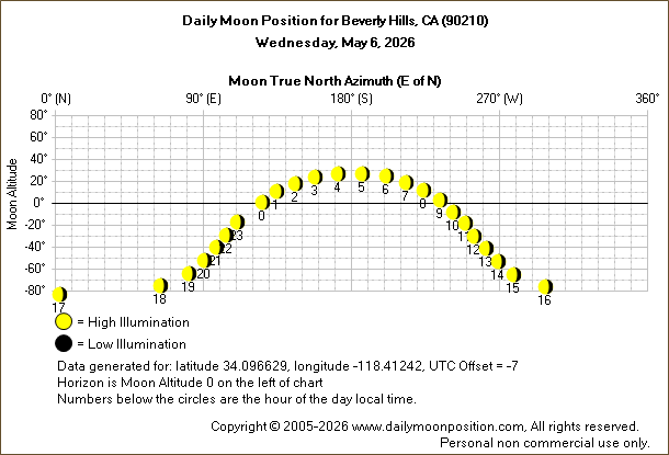 Daily True North Moon Azimuth and Altitude and Relative Brightness for Beverly Hills CA for the day of May 06 2026