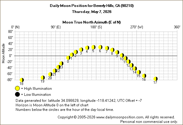 Daily True North Moon Azimuth and Altitude and Relative Brightness for Beverly Hills CA for the day of May 07 2026