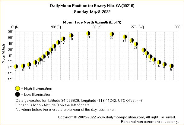 Daily True North Moon Azimuth and Altitude and Relative Brightness for Beverly Hills CA for the day of May 08 2022
