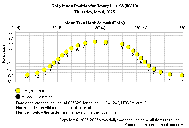 Daily True North Moon Azimuth and Altitude and Relative Brightness for Beverly Hills CA for the day of May 08 2025
