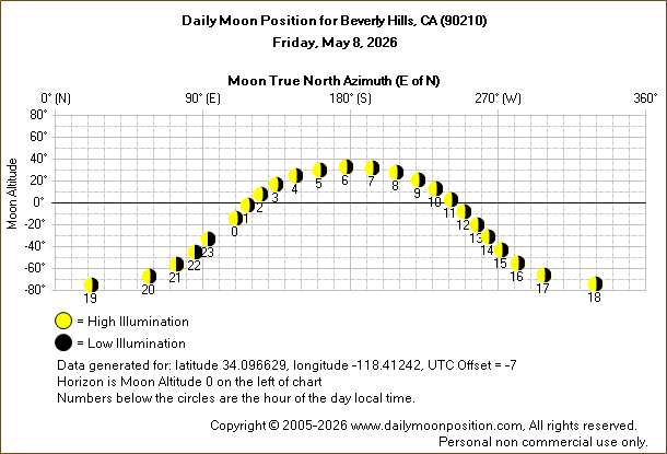 Daily True North Moon Azimuth and Altitude and Relative Brightness for Beverly Hills CA for the day of May 08 2026