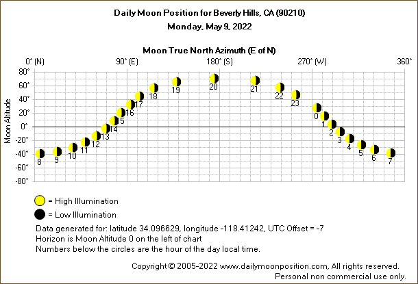 Daily True North Moon Azimuth and Altitude and Relative Brightness for Beverly Hills CA for the day of May 09 2022