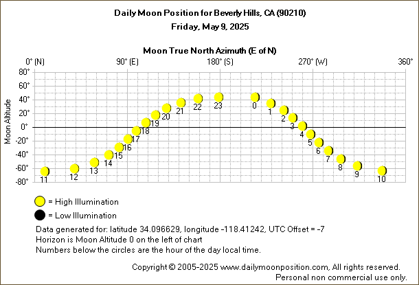 Daily True North Moon Azimuth and Altitude and Relative Brightness for Beverly Hills CA for the day of May 09 2025