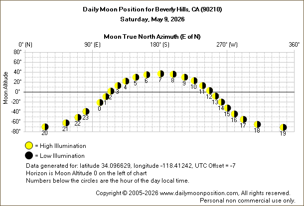 Daily True North Moon Azimuth and Altitude and Relative Brightness for Beverly Hills CA for the day of May 09 2026