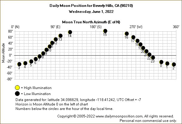 Daily True North Moon Azimuth and Altitude and Relative Brightness for Beverly Hills CA for the day of June 01 2022
