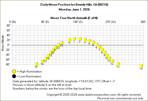 Daily True North Moon Azimuth and Altitude and Relative Brightness for Beverly Hills CA for the day of June 01 2026