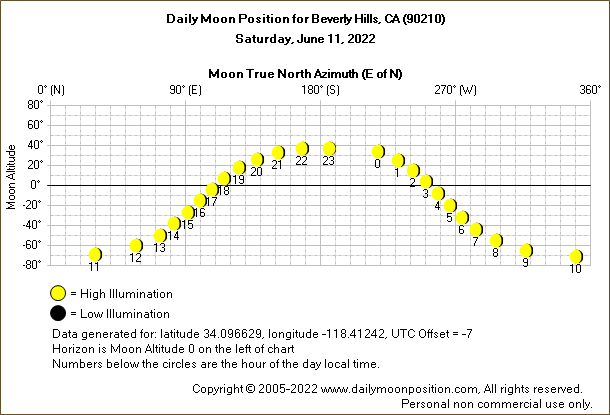 Daily True North Moon Azimuth and Altitude and Relative Brightness for Beverly Hills CA for the day of June 11 2022