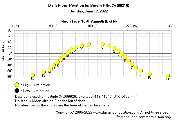 Daily True North Moon Azimuth and Altitude and Relative Brightness for Beverly Hills CA for the day of June 12 2022
