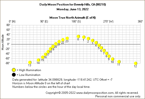 Daily True North Moon Azimuth and Altitude and Relative Brightness for Beverly Hills CA for the day of June 13 2022