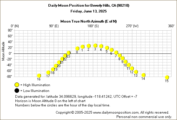 Daily True North Moon Azimuth and Altitude and Relative Brightness for Beverly Hills CA for the day of June 13 2025