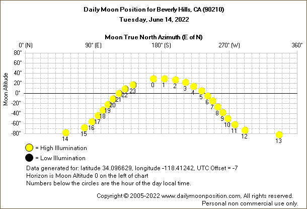 Daily True North Moon Azimuth and Altitude and Relative Brightness for Beverly Hills CA for the day of June 14 2022