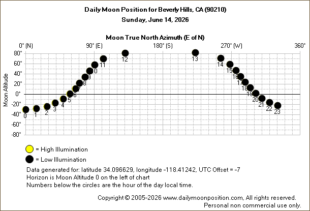 Daily True North Moon Azimuth and Altitude and Relative Brightness for Beverly Hills CA for the day of June 14 2026