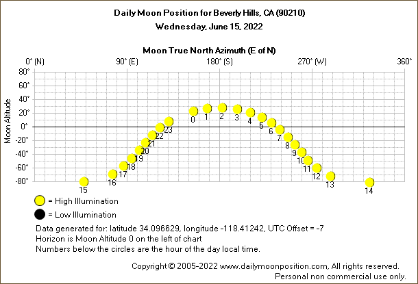 Daily True North Moon Azimuth and Altitude and Relative Brightness for Beverly Hills CA for the day of June 15 2022